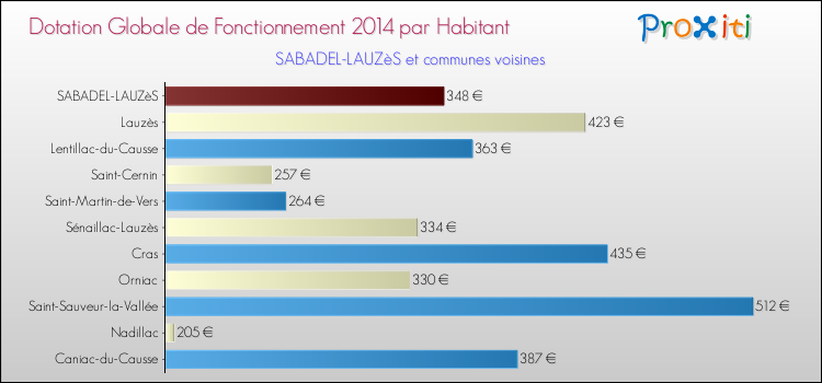 Montant des dotations globales de fonctionnement DGF par Habitant pour SABADEL-LAUZèS et les communes proches en 2014. Comparaison des des dotations globales de fonctionnement DGF par habitant pour SABADEL-LAUZèS et les communes voisines en 2014.