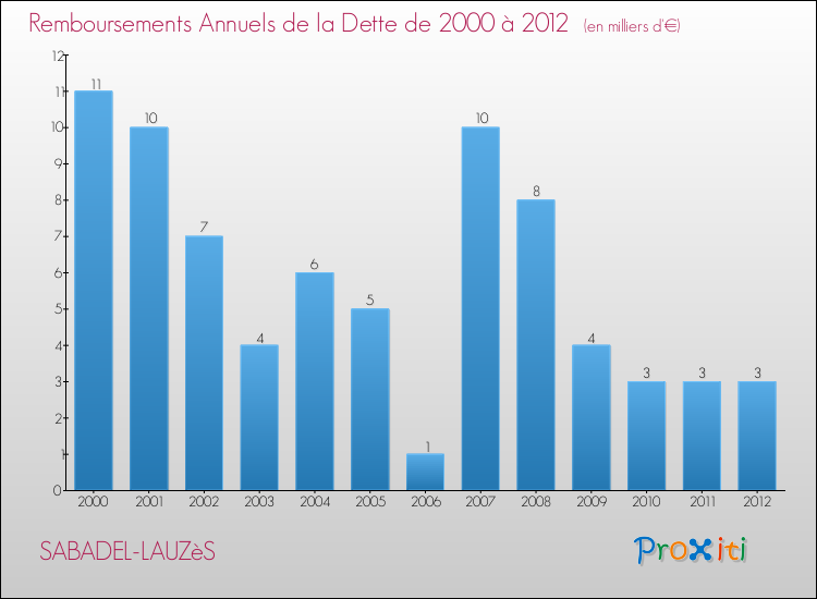 Evolution de l'annuité de la dette pour la commune de SABADEL-LAUZèS de 2000 à 2012 Annuités de la dette pour SABADEL-LAUZèS de 2000 à 2012