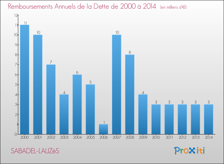 Evolution de l'annuité de la dette pour la commune de SABADEL-LAUZèS de 2000 à 2014 Annuités de la dette pour SABADEL-LAUZèS de 2000 à 2014