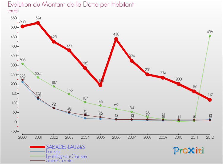 Evolution de la dette par habitant pour la commune de SABADEL-LAUZèS et les communes proches de 2000 à 2012 Comparaison de la dette par habitant pour SABADEL-LAUZèS et les communes voisines de 2000 à 2012