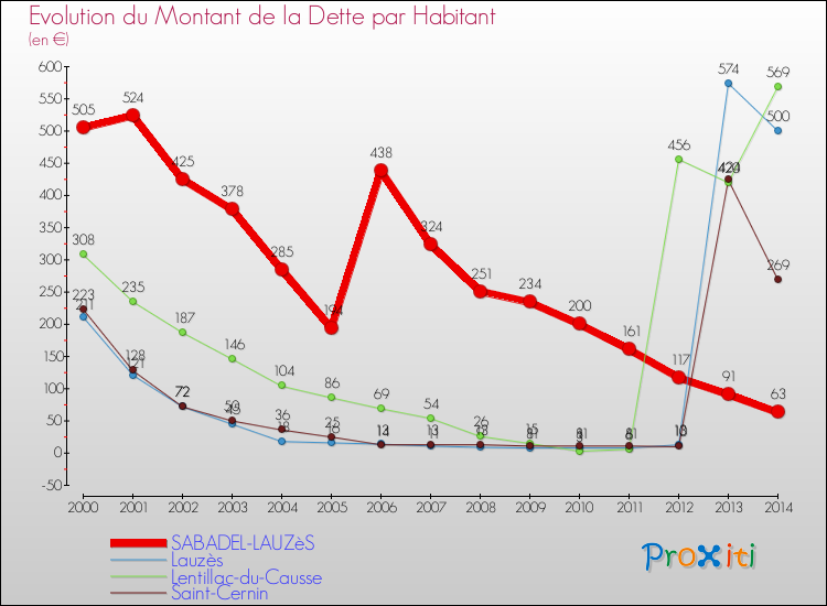 Evolution de la dette par habitant pour la commune de SABADEL-LAUZèS et les communes proches de 2000 à 2014 Comparaison de la dette par habitant pour SABADEL-LAUZèS et les communes voisines de 2000 à 2014