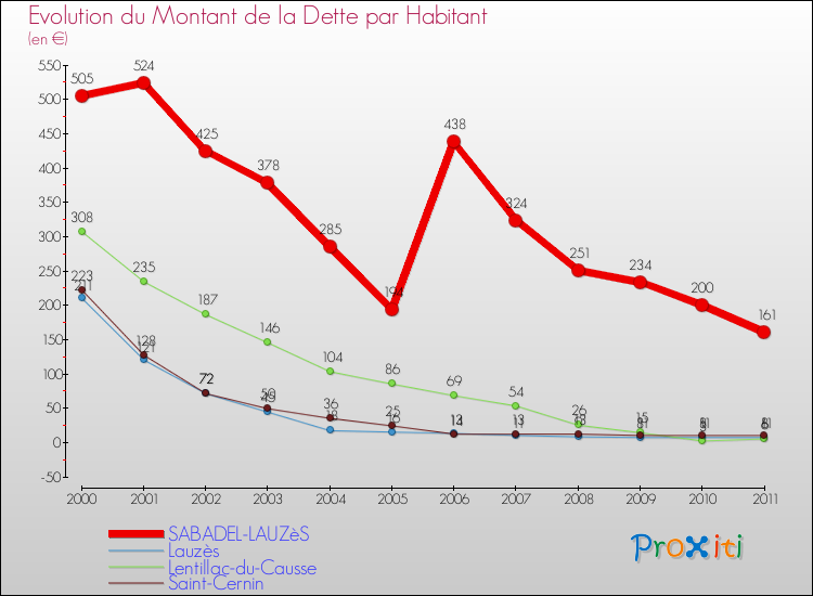 Evolution de la dette par habitant pour la commune de SABADEL-LAUZèS et les communes proches Comparaison de la dette par habitant pour SABADEL-LAUZèS et les communes voisines
