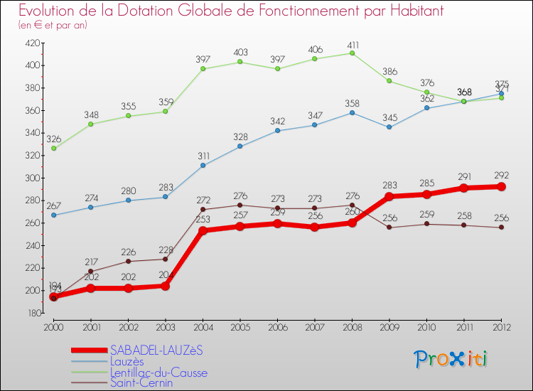 Evolution et montant de la dotation globale de fonctionnement par Habitant pour SABADEL-LAUZèS et les communes proches Comparaison des dotations globales de fonctionnement par habitant pour SABADEL-LAUZèS et les communes voisines