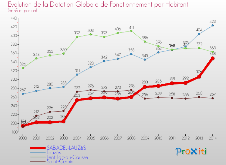 Evolution et montant de la dotation globale de fonctionnement par Habitant pour SABADEL-LAUZèS et les communes proches de 2000 à 2014. Comparaison des dotations globales de fonctionnement par habitant pour SABADEL-LAUZèS et les communes voisines de 2000 à 2014.