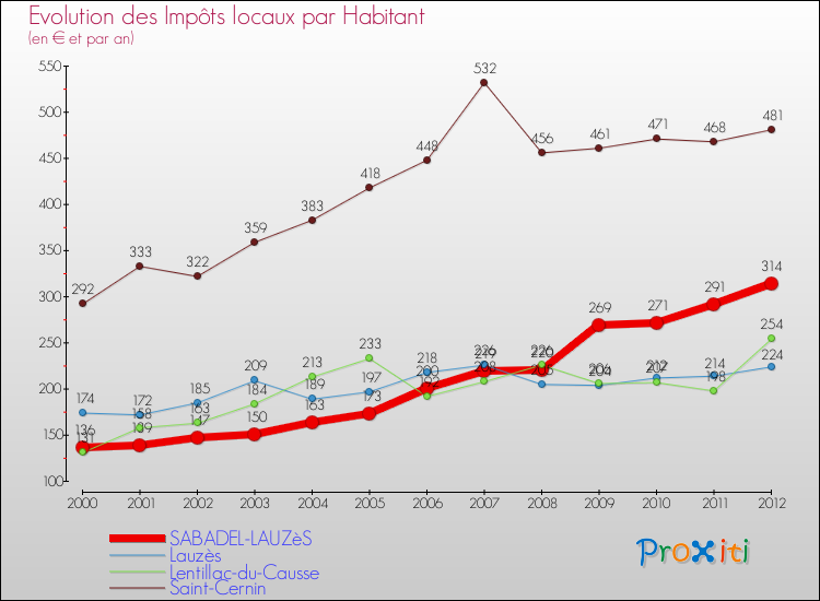 Evolution et montant des impôts locaux par Habitant pour SABADEL-LAUZèS et les communes proches Comparaison des impôts locaux par habitant pour SABADEL-LAUZèS et les communes voisines