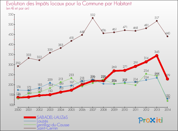 Evolution et montant des impôts locaux par Habitant pour SABADEL-LAUZèS et les communes proches de 2000 à 2014 Comparaison des impôts locaux par habitant pour SABADEL-LAUZèS et les communes voisines de 2000 à 2014