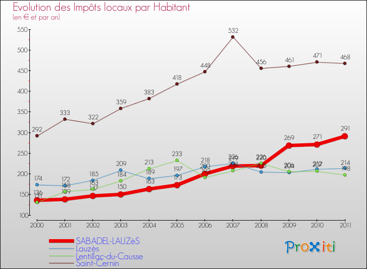 Evolution et montant des impôts locaux par Habitant pour SABADEL-LAUZèS et les communes proches Comparaison des impôts locaux par habitant pour SABADEL-LAUZèS et les communes voisines