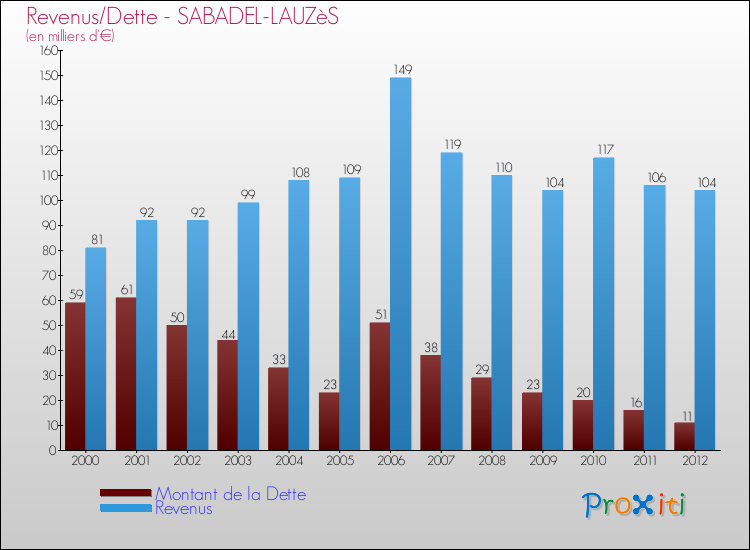 Evolution comparée de la dette et des revenus pour la commune de SABADEL-LAUZèS de 2000 à 2012 Comparaison de la dette et des revenus pour SABADEL-LAUZèS de 2000 à 2012