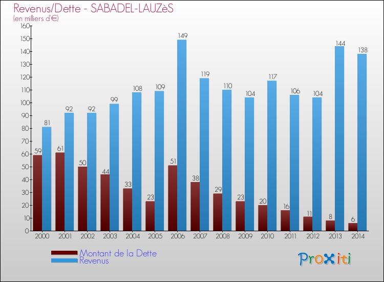 Evolution comparée de la dette et des revenus pour la commune de SABADEL-LAUZèS de 2000 à 2014 Comparaison de la dette et des revenus pour SABADEL-LAUZèS de 2000 à 2014