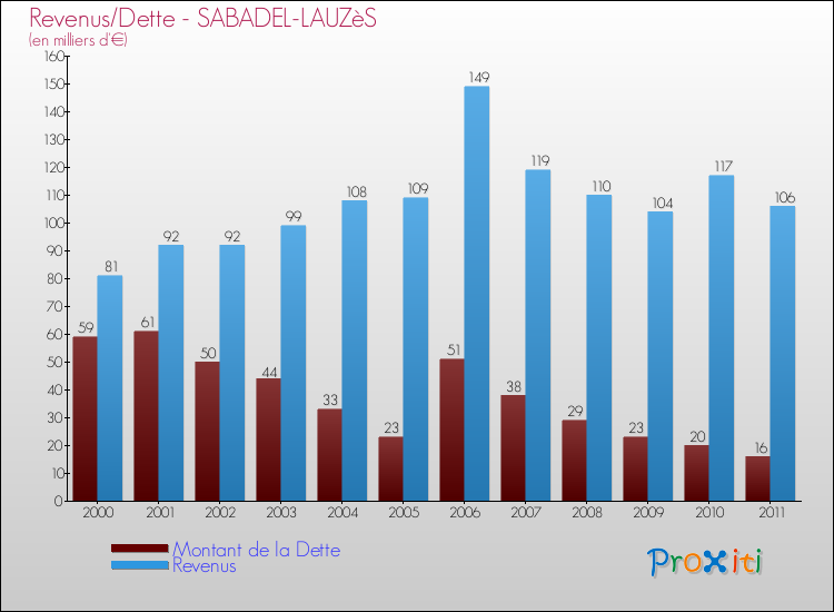 Evolution comparée de la dette et des revenus pour la commune de SABADEL-LAUZèS de 2000 à 2011 Comparaison de la dette et des revenus pour SABADEL-LAUZèS de 2000 à 2011