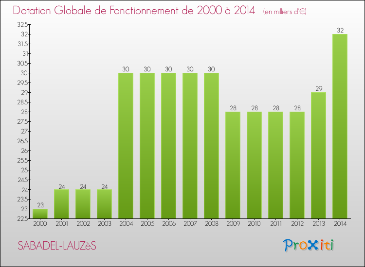Evolution du montant de la Dotation Globale de Fonctionnement pour la commune de SABADEL-LAUZèS de 2000 à 2014 Evolution du montant de la Dotation Globale de Fonctionnement pour SABADEL-LAUZèS de 2000 à 2014