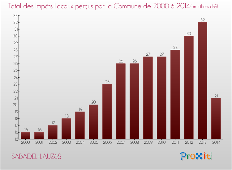 Evolution des Impôts Locaux pour la commune de SABADEL-LAUZèS de 2000 à 2014 Evolution des Impôts Locaux pour SABADEL-LAUZèS de 2000 à 2014
