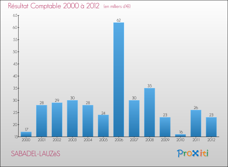 Evolution du résultat comptable pour la commune de SABADEL-LAUZèS de 2000 à 2012 Evolution du résultat comptable pour SABADEL-LAUZèS de 2000 à 2012