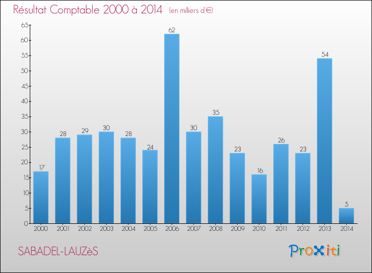 Evolution du résultat comptable pour la commune de SABADEL-LAUZèS de 2000 à 2014 Evolution du résultat comptable pour SABADEL-LAUZèS de 2000 à 2014