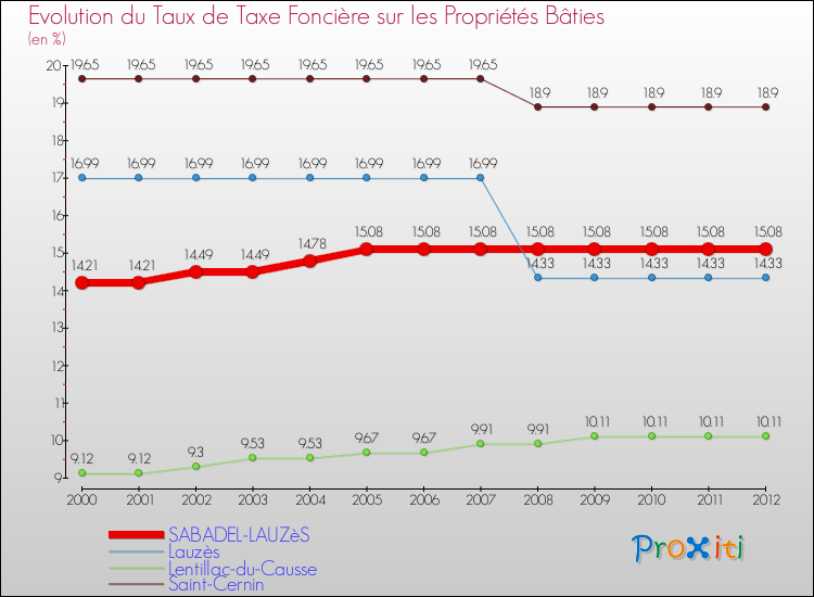 Evolution du taux de la taxe foncière sur le bati pour SABADEL-LAUZèS et les communes proches de 2000 à 2012 Comparaison des taux de taxe foncière sur le bati pour SABADEL-LAUZèS et les communes voisines de 2000 à 2012