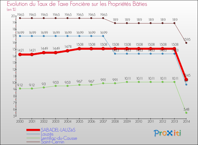 Evolution du taux de la taxe foncière sur le bati pour SABADEL-LAUZèS et les communes proches de 2000 à 2014 Comparaison des taux de taxe foncière sur le bati pour SABADEL-LAUZèS et les communes voisines de 2000 à 2014