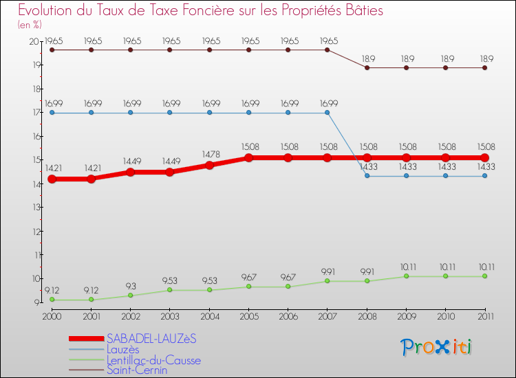 Evolution du taux de la taxe foncière sur le bati pour SABADEL-LAUZèS et les communes proches Comparaison des taux de taxe foncière sur le bati pour SABADEL-LAUZèS et les communes voisines
