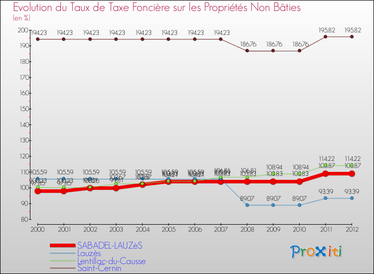 Evolution du taux de la taxe foncière sur les immeubles et terrains non batis pour SABADEL-LAUZèS et les communes proches de 2000 à 2012 Comparaison des taux de la taxe foncière sur les immeubles et terrains non batis pour SABADEL-LAUZèS et les communes voisines de 2000 à 2012