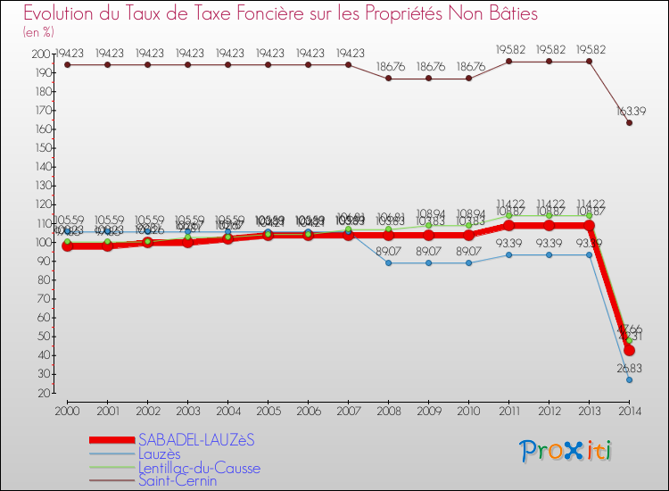 Evolution du taux de la taxe foncière sur les immeubles et terrains non batis pour SABADEL-LAUZèS et les communes proches de 2000 à 2014 Comparaison des taux de la taxe foncière sur les immeubles et terrains non batis pour SABADEL-LAUZèS et les communes voisines de 2000 à 2014