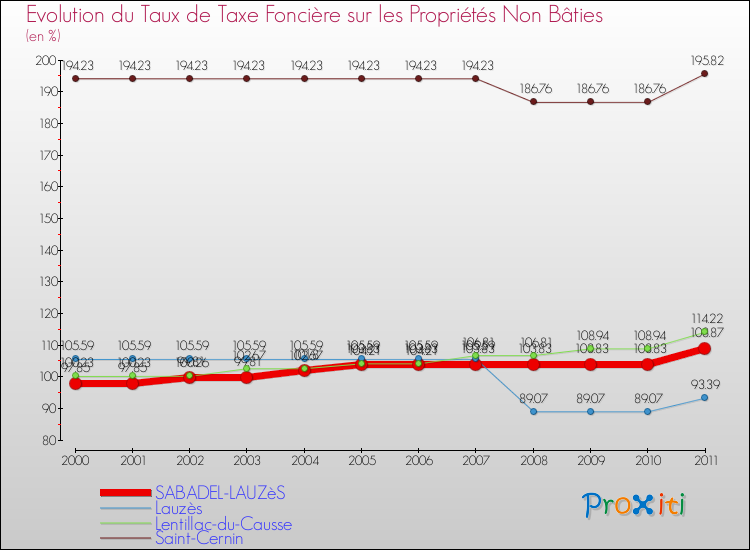 Evolution du taux de la taxe foncière sur les immeubles et terrains non batis pour SABADEL-LAUZèS et les communes proches Comparaison des taux de la taxe foncière sur les immeubles et terrains non batis pour SABADEL-LAUZèS et les communes voisines