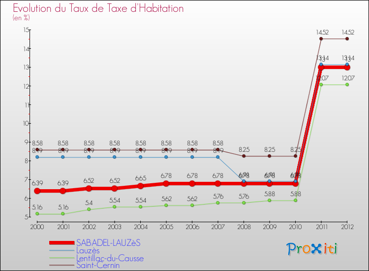 Evolution du taux de la taxe d'habitation pour SABADEL-LAUZèS et les communes proches Comparaison des taux de la taxe d'habitation pour SABADEL-LAUZèS et les communes voisines