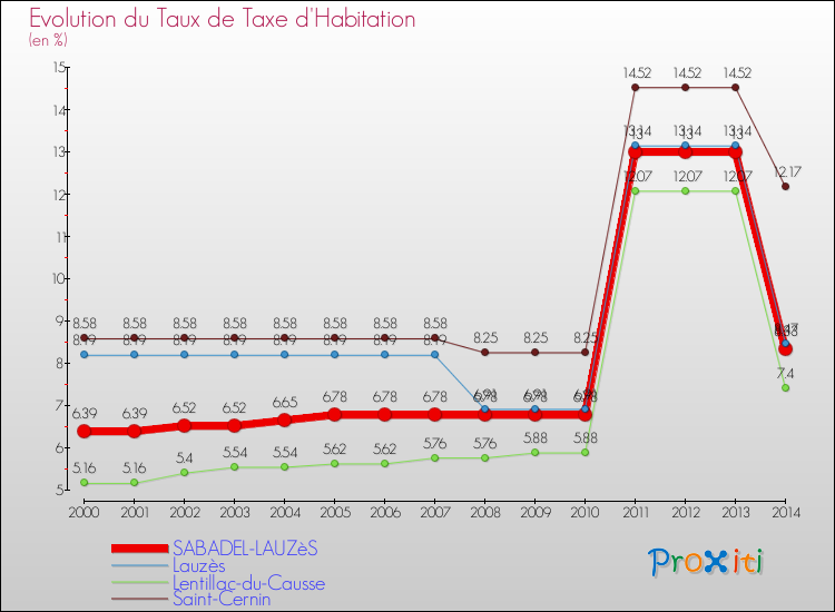 Evolution du taux de la taxe d'habitation pour SABADEL-LAUZèS et les communes proches de 2000 à 2014 Comparaison des taux de la taxe d'habitation pour SABADEL-LAUZèS et les communes voisines de 2000 à 2014