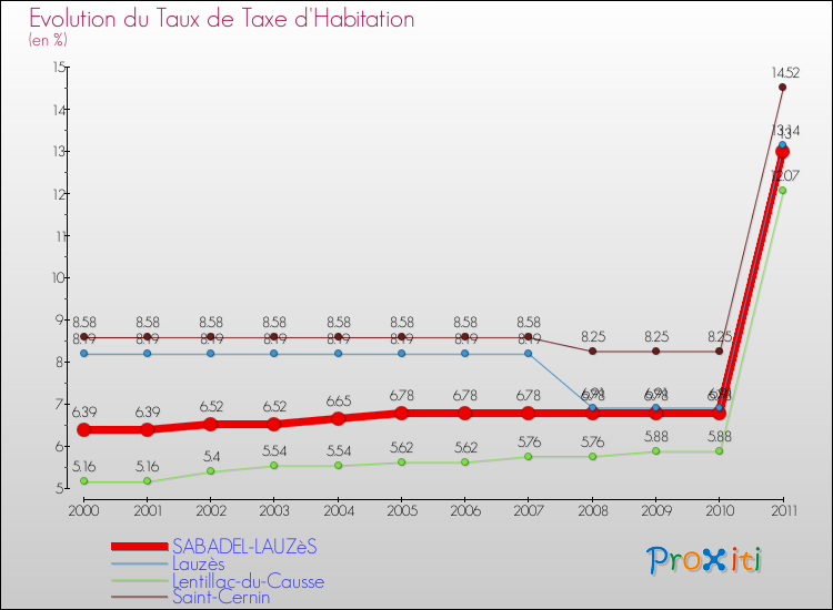 Evolution du taux de la taxe d'habitation pour SABADEL-LAUZèS et les communes proches Comparaison des taux de la taxe d'habitation pour SABADEL-LAUZèS et les communes voisines