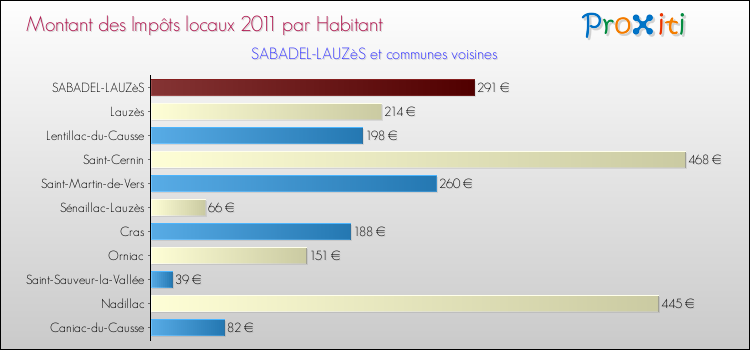 Montant des impôts locaux par Habitant pour SABADEL-LAUZèS et les communes proches Comparaison des impôts locaux par habitant pour SABADEL-LAUZèS et les communes voisines