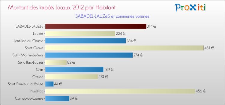 Montant des impôts locaux par Habitant pour SABADEL-LAUZèS et les communes proches Comparaison des impôts locaux par habitant pour SABADEL-LAUZèS et les communes voisines