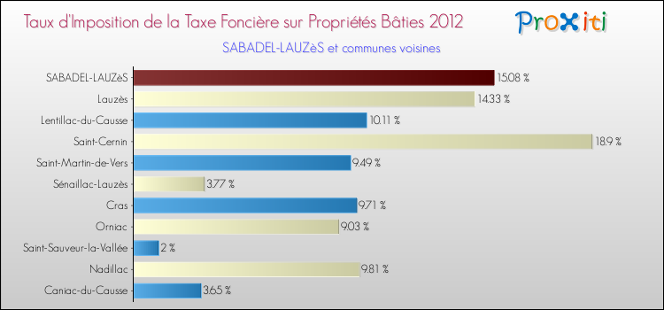 Taux d'imposition de la taxe foncière sur le bati 2012 pour SABADEL-LAUZèS et les communes proches Comparaison des taux d'imposition de la taxe foncière sur le bati 2012 pour SABADEL-LAUZèS et les communes voisines