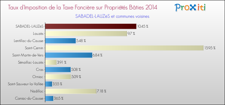 Taux d'imposition de la taxe foncière sur le bati 2014 pour SABADEL-LAUZèS et les communes proches Comparaison des taux d'imposition de la taxe foncière sur le bati 2014 pour SABADEL-LAUZèS et les communes voisines