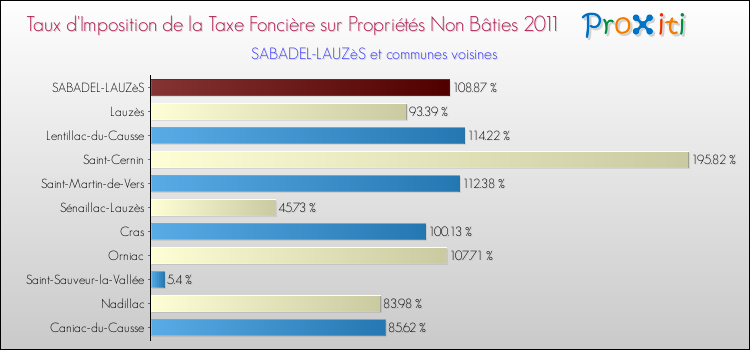 Taux d'imposition de la taxe foncière sur les immeubles et terrains non batis 2011 pour SABADEL-LAUZèS et les communes proches Comparaison des taux d'imposition de la taxe foncière sur les immeubles et terrains non batis 2011 pour SABADEL-LAUZèS et les communes voisines
