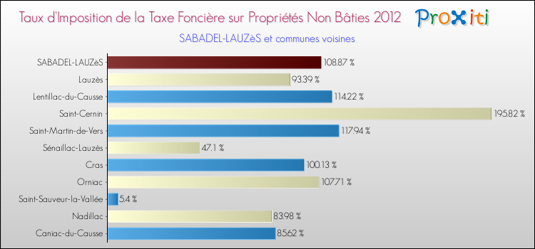 Taux d'imposition de la taxe foncière sur les immeubles et terrains non batis 2012 pour SABADEL-LAUZèS et les communes proches Comparaison des taux d'imposition de la taxe foncière sur les immeubles et terrains non batis 2012 pour SABADEL-LAUZèS et les communes voisines