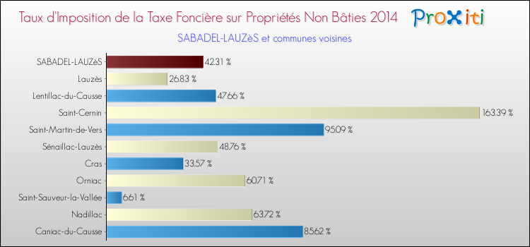 Taux d'imposition de la taxe foncière sur les immeubles et terrains non batis 2014 pour SABADEL-LAUZèS et les communes proches Comparaison des taux d'imposition de la taxe foncière sur les immeubles et terrains non batis 2014 pour SABADEL-LAUZèS et les communes voisines