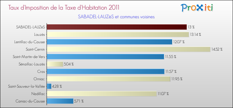 Taux d'imposition de la taxe d'habitation 2011 pour SABADEL-LAUZèS et les communes proches Comparaison des taux d'imposition de la taxe d'habitation 2011 pour SABADEL-LAUZèS et les communes voisines