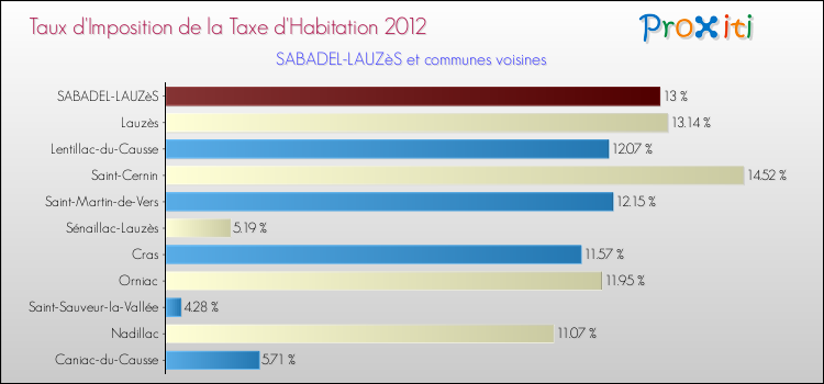 Taux d'imposition de la taxe d'habitation 2012 pour SABADEL-LAUZèS et les communes proches Comparaison des taux d'imposition de la taxe d'habitation 2012 pour SABADEL-LAUZèS et les communes voisines