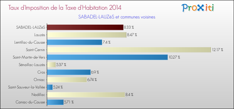 Taux d'imposition de la taxe d'habitation 2014 pour SABADEL-LAUZèS et les communes proches Comparaison des taux d'imposition de la taxe d'habitation 2014 pour SABADEL-LAUZèS et les communes voisines