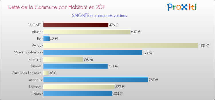 Dette par habitant de la commune en 2011 pour SAIGNES et les communes proches Comparaison de la dette par habitant de la commune en 2011 pour SAIGNES et les communes voisines