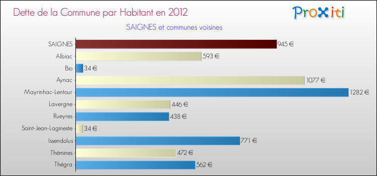 Dette par habitant de la commune en 2012 pour SAIGNES et les communes proches Comparaison de la dette par habitant de la commune en 2012 pour SAIGNES et les communes voisines