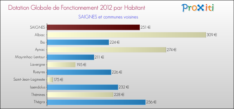 Montant des dotations globales de fonctionnement DGF par Habitant pour SAIGNES et les communes proches Comparaison des des dotations globales de fonctionnement DGF par habitant pour SAIGNES et les communes voisines