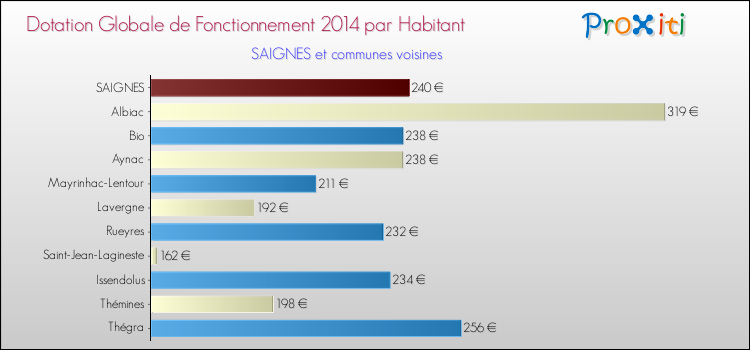 Montant des dotations globales de fonctionnement DGF par Habitant pour SAIGNES et les communes proches en 2014. Comparaison des des dotations globales de fonctionnement DGF par habitant pour SAIGNES et les communes voisines en 2014.