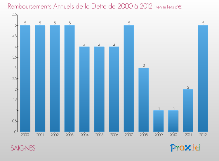 Evolution de l'annuité de la dette pour la commune de SAIGNES de 2000 à 2012 Annuités de la dette pour SAIGNES de 2000 à 2012