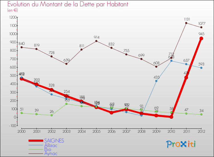 Evolution de la dette par habitant pour la commune de SAIGNES et les communes proches de 2000 à 2012 Comparaison de la dette par habitant pour SAIGNES et les communes voisines de 2000 à 2012