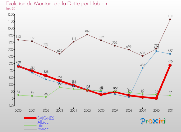 Evolution de la dette par habitant pour la commune de SAIGNES et les communes proches Comparaison de la dette par habitant pour SAIGNES et les communes voisines