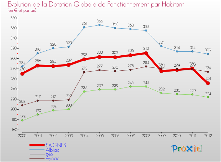 Evolution et montant de la dotation globale de fonctionnement par Habitant pour SAIGNES et les communes proches Comparaison des dotations globales de fonctionnement par habitant pour SAIGNES et les communes voisines