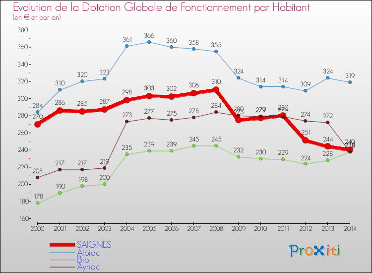 Evolution et montant de la dotation globale de fonctionnement par Habitant pour SAIGNES et les communes proches de 2000 à 2014. Comparaison des dotations globales de fonctionnement par habitant pour SAIGNES et les communes voisines de 2000 à 2014.