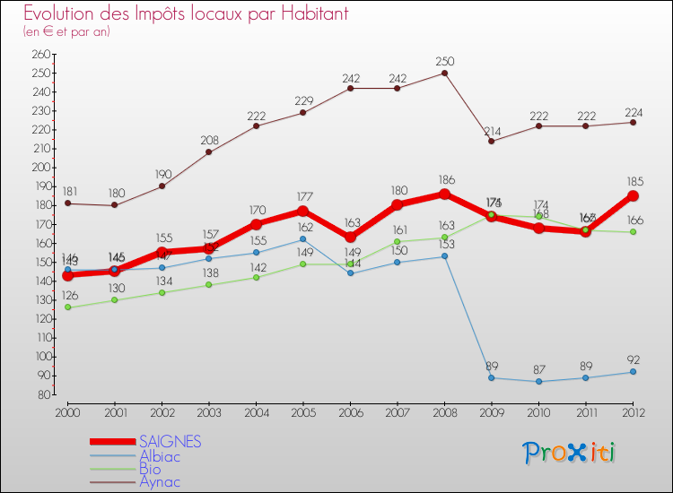 Evolution et montant des impôts locaux par Habitant pour SAIGNES et les communes proches Comparaison des impôts locaux par habitant pour SAIGNES et les communes voisines