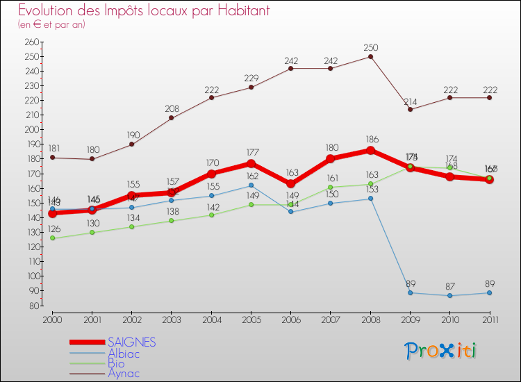 Evolution et montant des impôts locaux par Habitant pour SAIGNES et les communes proches Comparaison des impôts locaux par habitant pour SAIGNES et les communes voisines