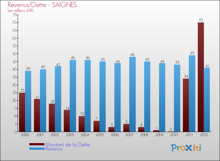 Evolution comparée de la dette et des revenus pour la commune de SAIGNES de 2000 à 2012 Comparaison de la dette et des revenus pour SAIGNES de 2000 à 2012