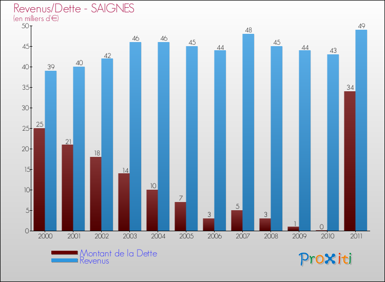 Evolution comparée de la dette et des revenus pour la commune de SAIGNES de 2000 à 2011 Comparaison de la dette et des revenus pour SAIGNES de 2000 à 2011